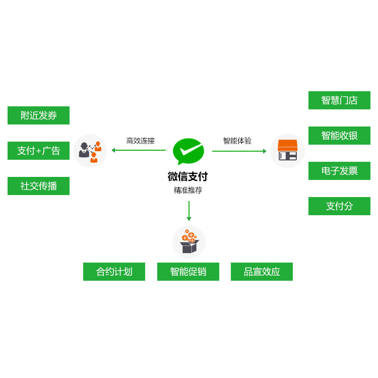 小型生鲜零售、餐饮智慧收银
